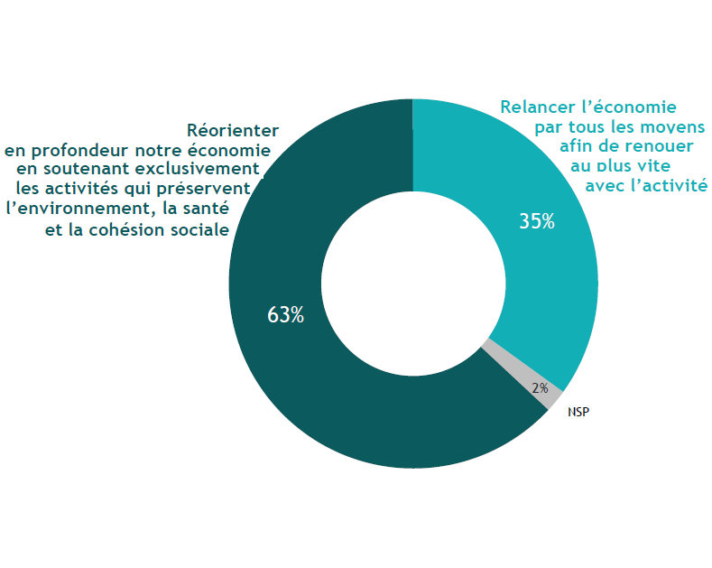 Diagramme circulaire