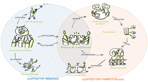 EDCS en quelques traits de crayon CC-BY Audrey Guigni Infographie du projet EDCS